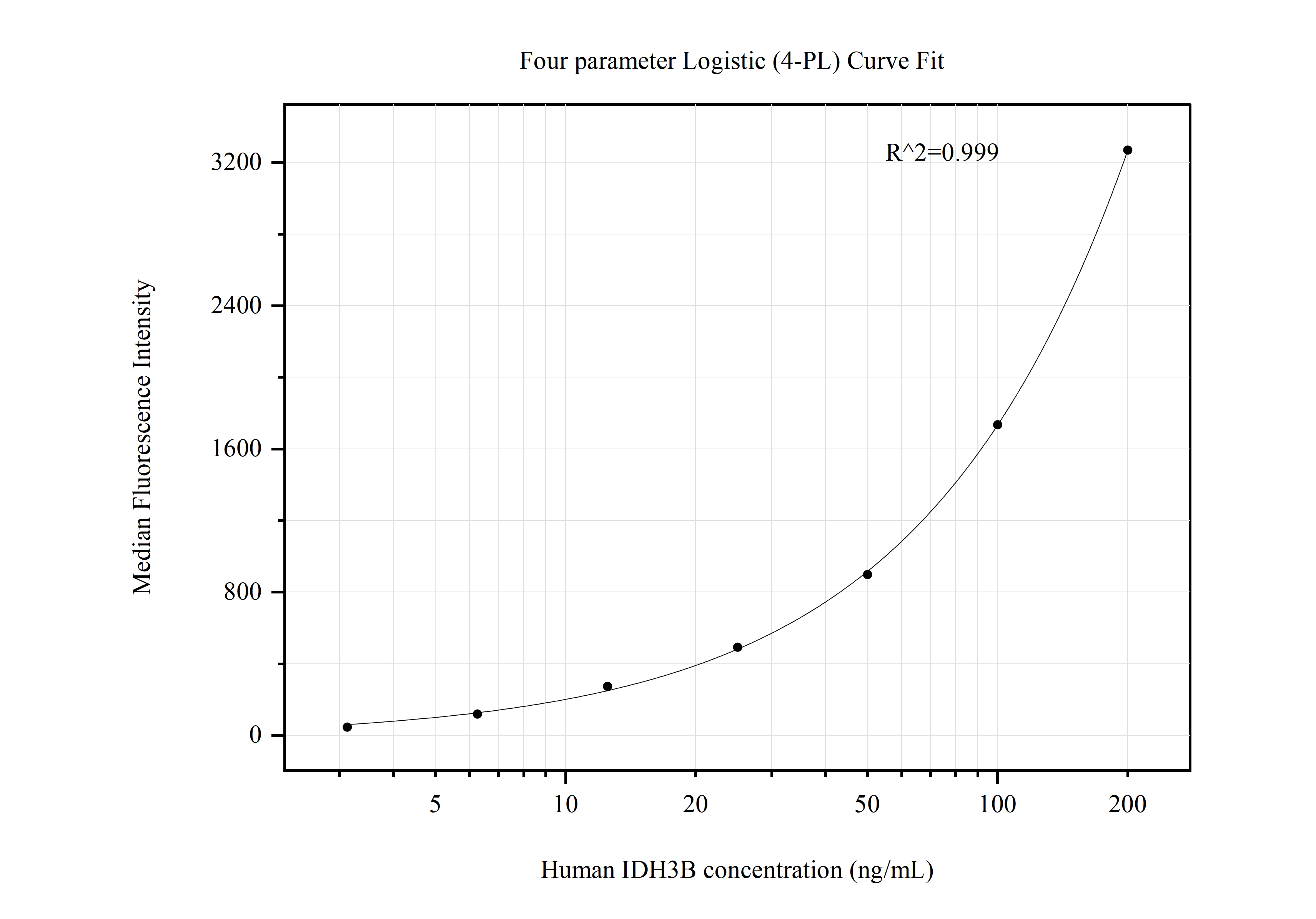 Cytometric bead array standard curve of MP50690-2